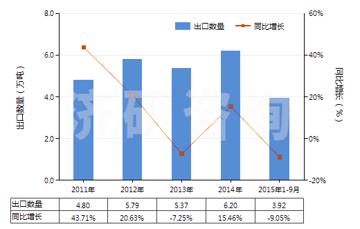 2011-2015年9月中國其他安裝玻璃用油灰、接縫用油灰、樹脂膠泥、嵌縫膠及類似膠粘劑、漆工用填料(HS32141090)出口量及增速統(tǒng)計